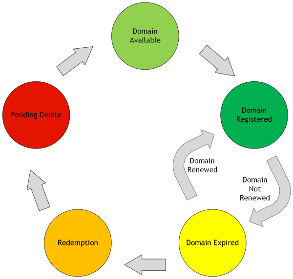 Understanding Domain Life Cycle